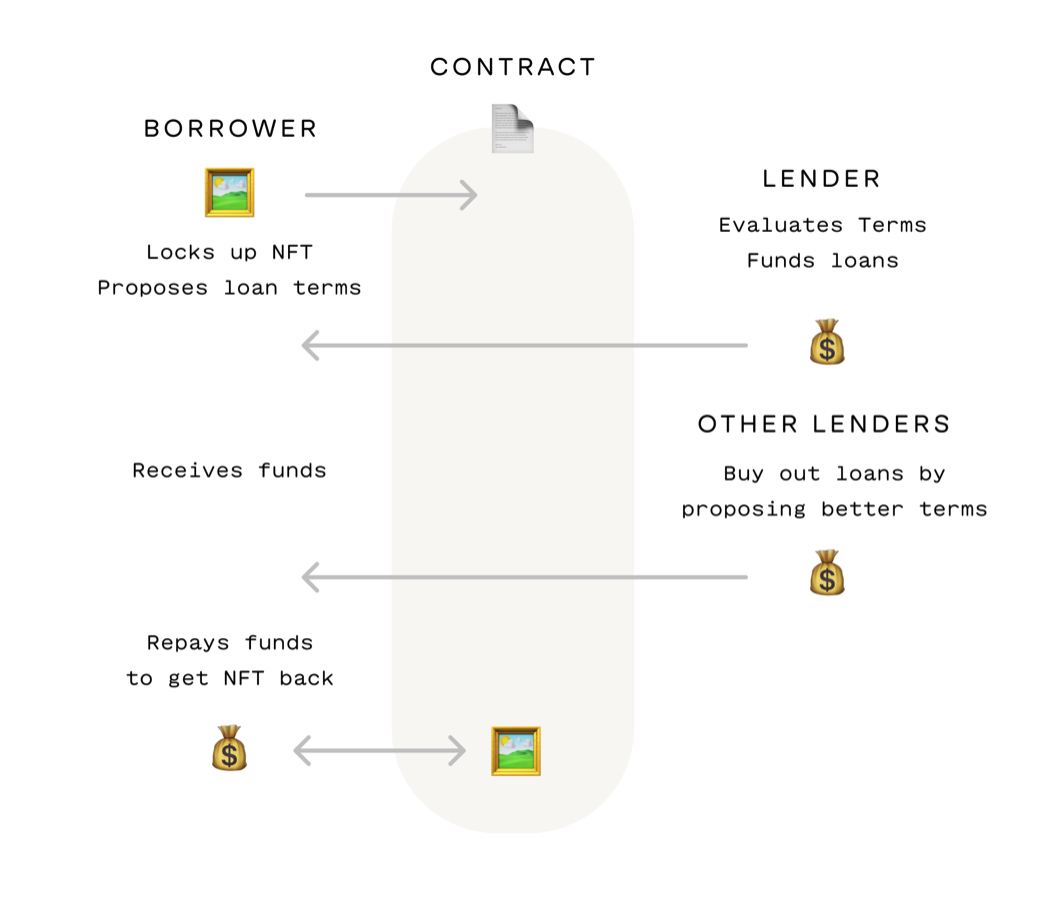 NFT loan interface