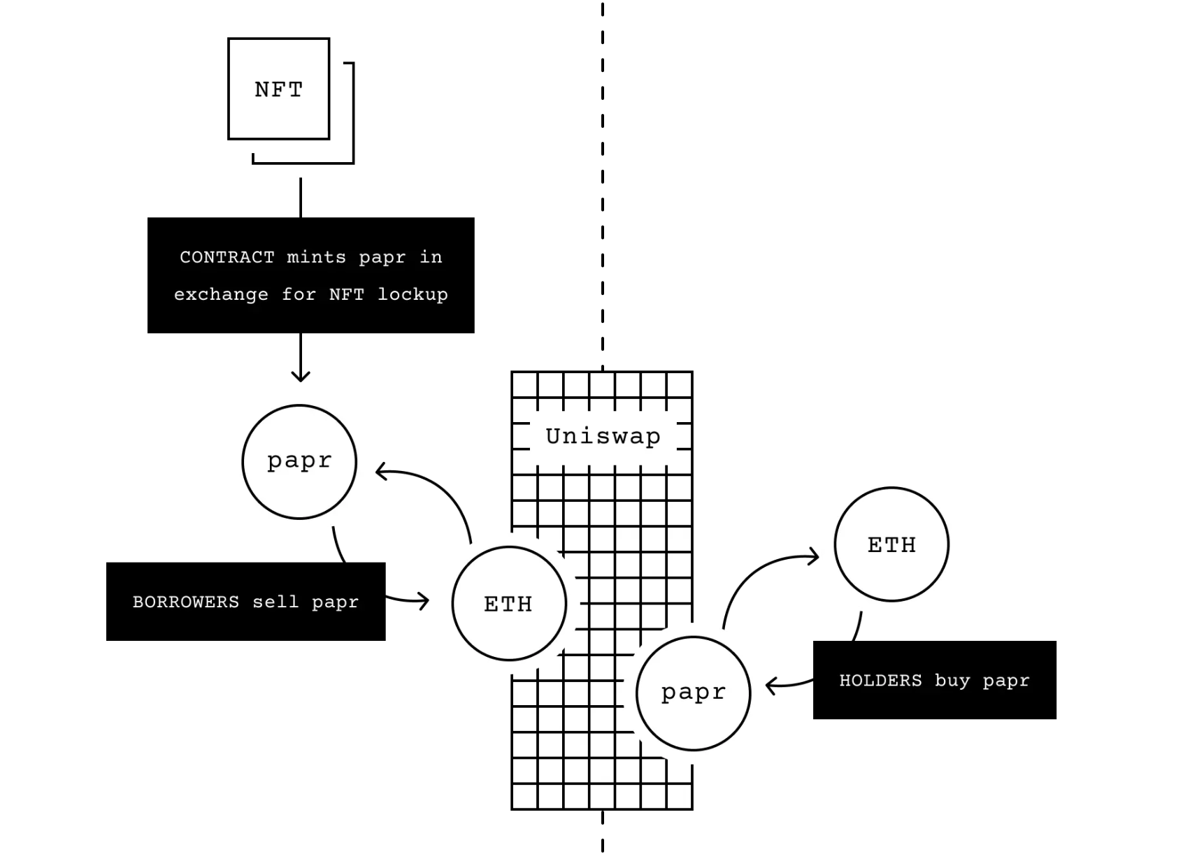 Token trading mechanism