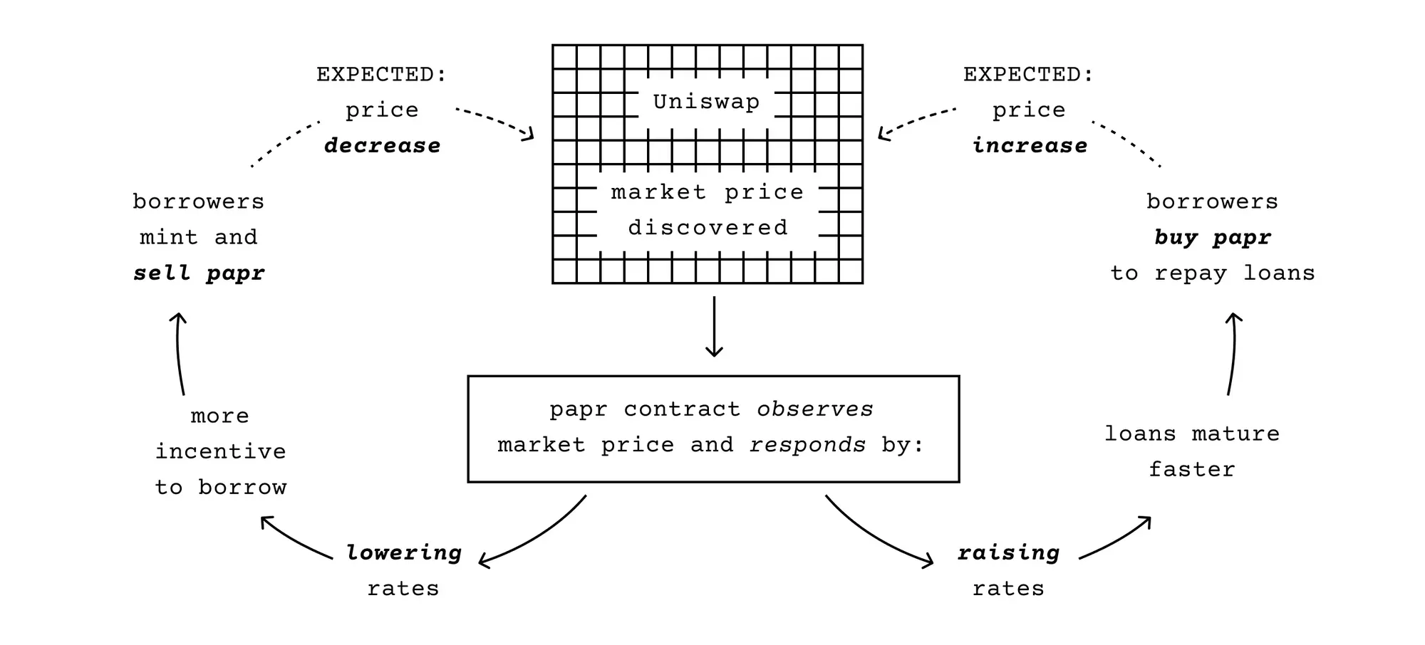Market mechanism diagram